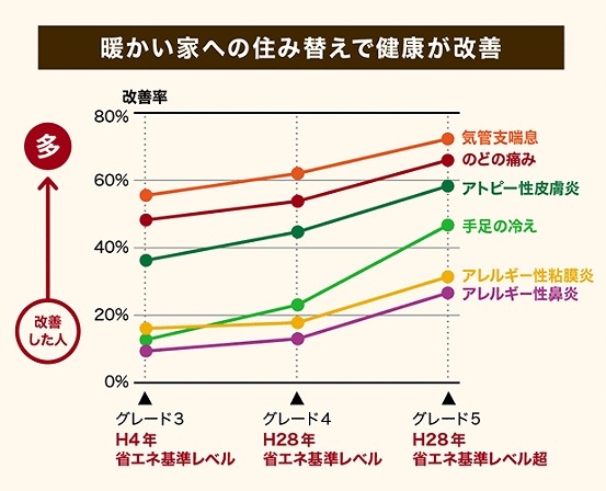 暖かい家住み替えで健康が改善.jpg